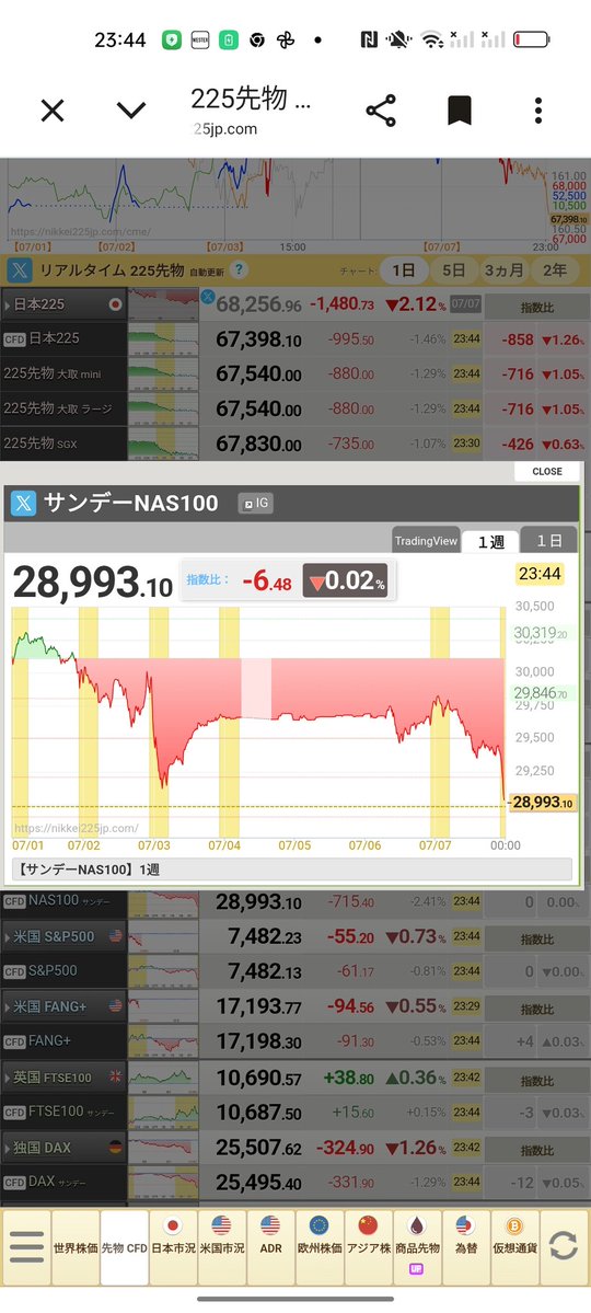 InDatpro9's tweet photo. #ナスダック
成行で大量に利確で買い決済 https://t.co/nCzd1llitQ