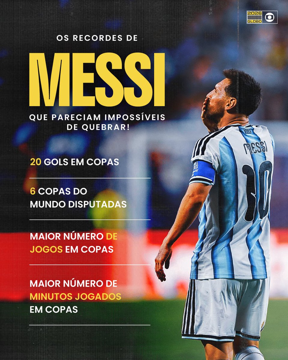 tvglobo's tweet photo. 🐐🇦🇷 MESSI NÃO DISPUTA MAIS A HISTÓRIA. ELE ESTÁ ESCREVENDO UMA NOVA!

Maior artilheiro, recordista de jogos disputados, minutos em campo e seis Copas do Mundo no currículo. Aos 39 anos, Lionel Messi continua ampliando marcas que pareciam impossíveis de alcançar. 🤯

👀 Qual recorde de Messi mais impressiona você?

📺 E hoje ele volta a campo às 12h35 e Argentina x Egito AO VIVO NA GLOBO!

#CopaNaGlobo #AGenteJogaJunto #FutebolNaGlobo