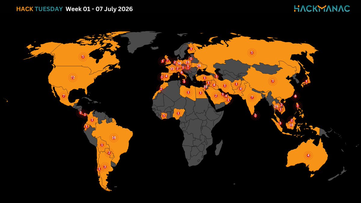 H4ckmanac's tweet photo. 🟧 #HackTuesday 🟧
Hack Tuesday: Week 01- 07 July 2026
⚠️365 cyber attacks across 60 countries ⚠️
➡️The most active threat actor last week was NoName057(16) claiming responsibility for 43 cyber attacks.
➡️The USA is the most affected country, accounting for 19.2% of incidents, with 72 cyber attacks.
➡️The Gov / Mil / LE sector is the most targeted, accounting for 16.6% of incidents with 17.3 cyber attacks.
➡️The estimated Critical cyber attacks account to 43 (11.8% of the total).
➡️Overall, the claimed compromised data amounts to approximately 42 TB.
More details:
https://t.co/8wUomKqJwp