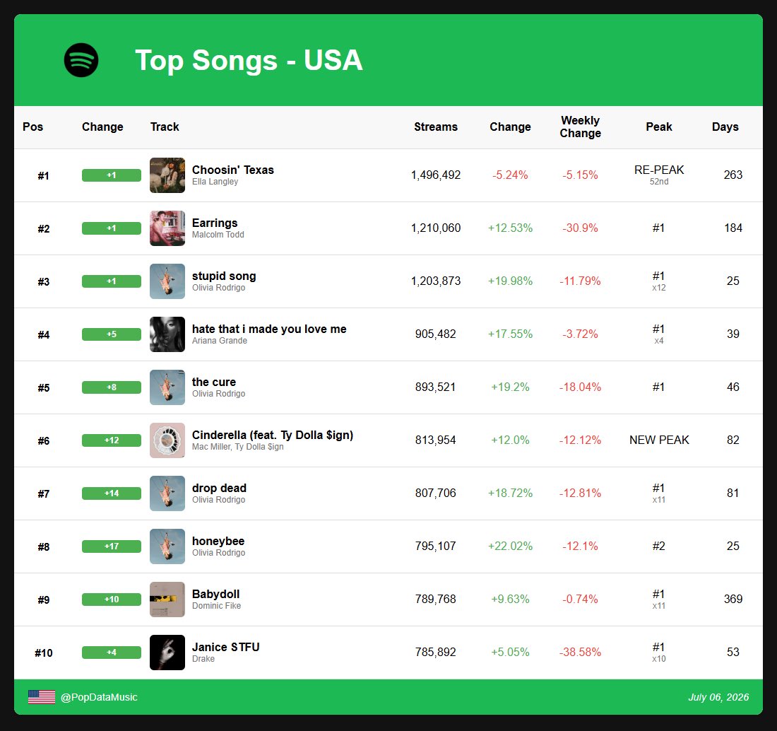 Spotify Daily Data tweet media