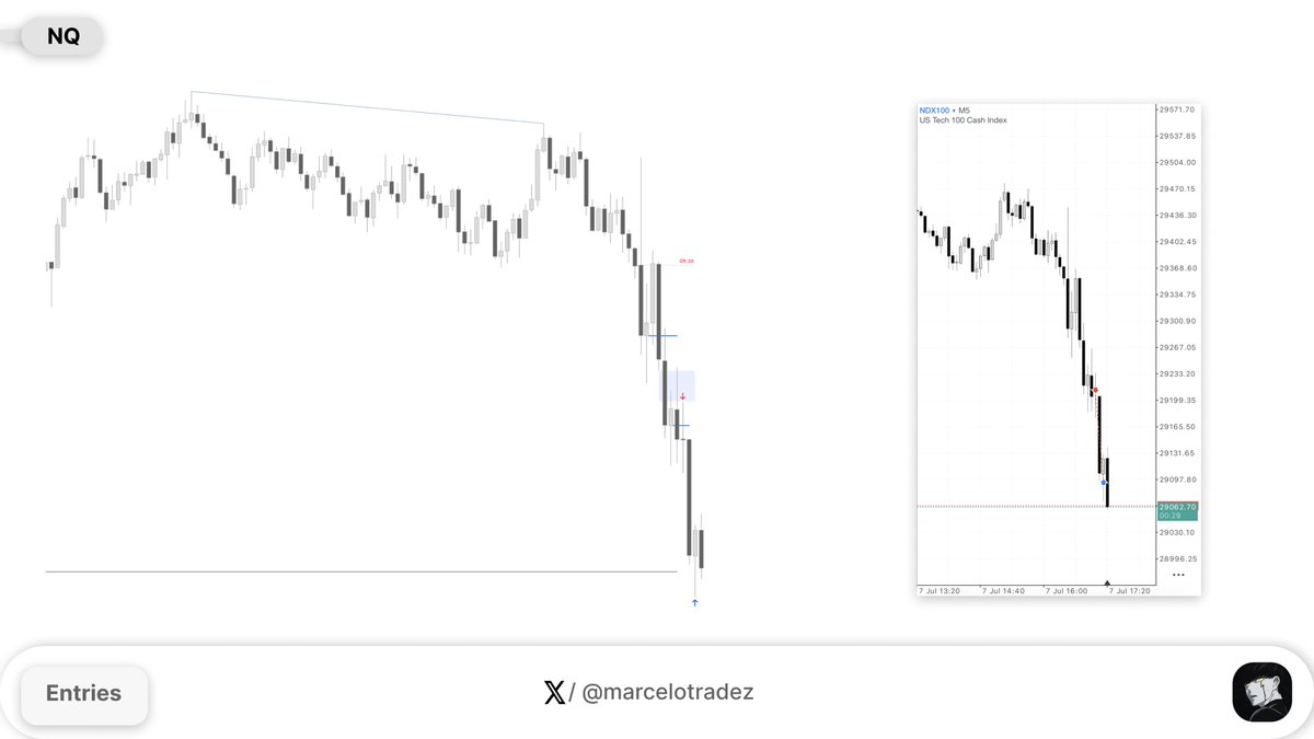 marcelotradez's tweet photo. $NQ 2R 
Leading to the lows... https://t.co/CI3PLh9zDv