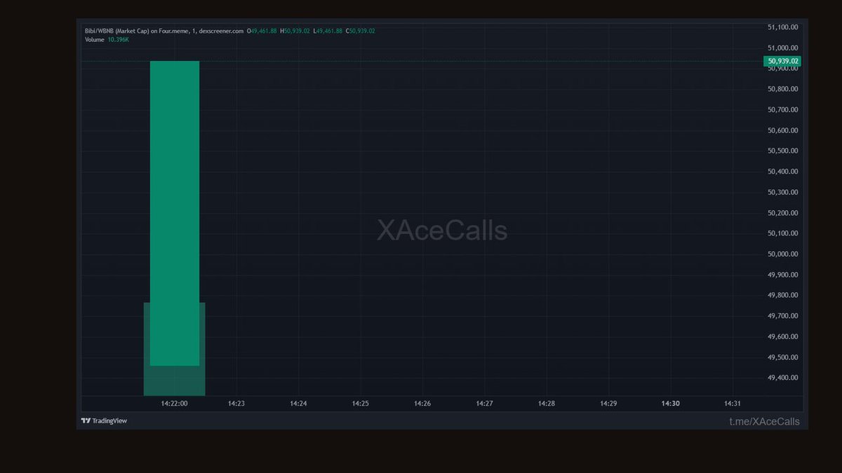 CycleSniper0's tweet photo. Trend chasers missed the signal

We logged the move from 102.6K → 729.2K in 14m

7.11x multiple for the data-driven entry

CA: 0x9c02379AD3243Ed5Ac5907aE0B9302846f60ffFf

Daily scans on telegram

🟡 BSC https://t.co/HaZuDA9ml5