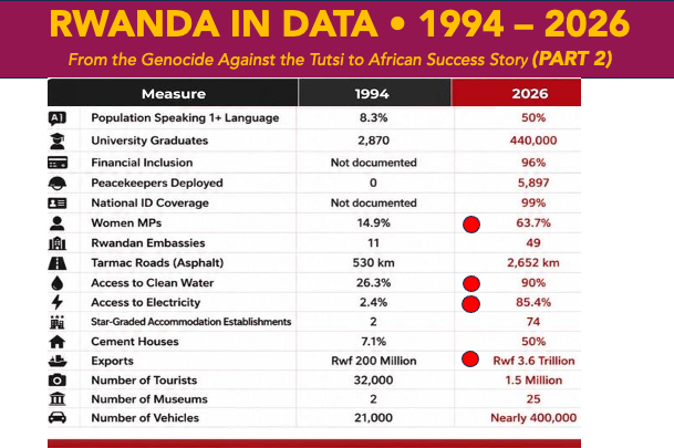 cobbo3's tweet photo. Rwanda in numbers, 1994 - 2026. Some of this stuff is mind-bending!♨️ https://t.co/EAV5cJdrhX