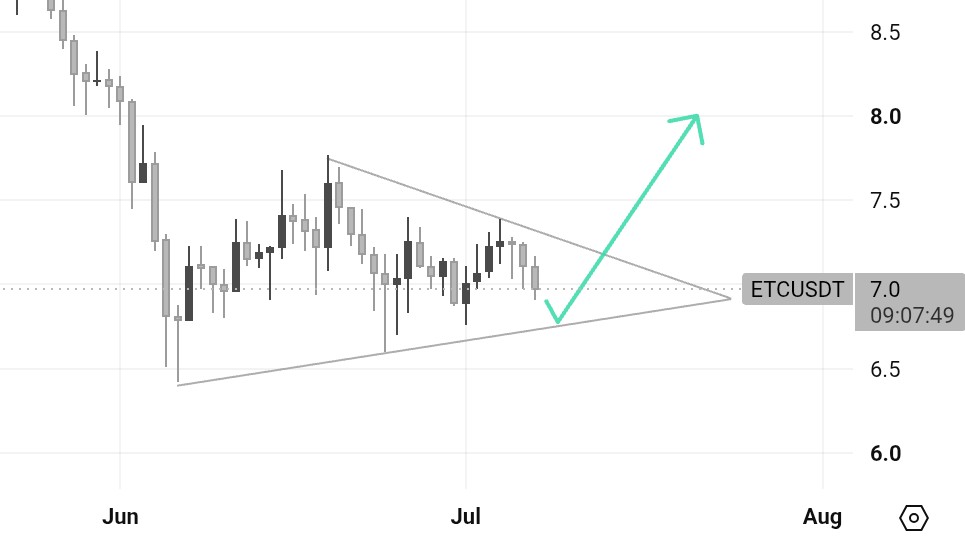 CryptoSuperior0's tweet photo. $ETC forming a clean triangle. 👀

Eyes on the breakout, could be a nice move if it holds https://t.co/W3eHd7JM07
