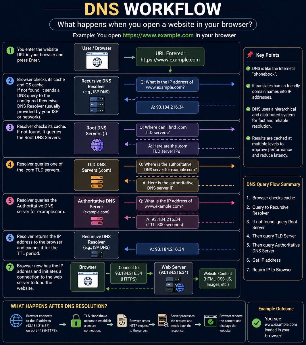 devops_tech's tweet photo. DNS Workflow!

What happens when you open a website in your browser!

#dns #devops #linux #workflow https://t.co/RddiUBsvCw
