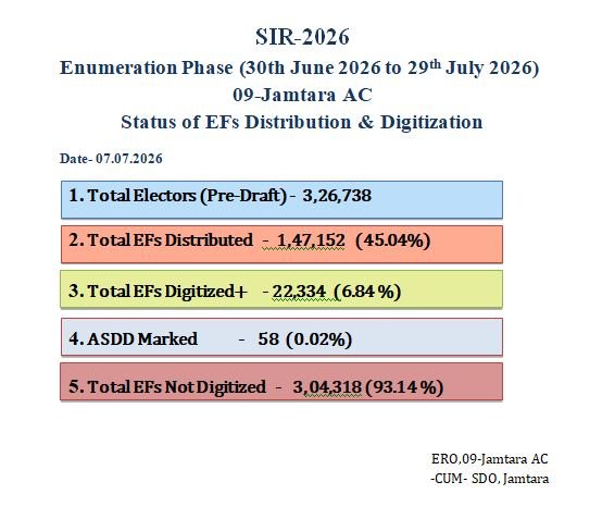 ero_09_JAMTARA's tweet photo. Status report of Enumeration Forms distribution and digitisation(SIR2026) for 09-Jamtara AC @ 08:00 pm on 07.07.2026. #JharkhandSIR @Deo_Jamtara @ceojharkhand https://t.co/A4IEY2vt50