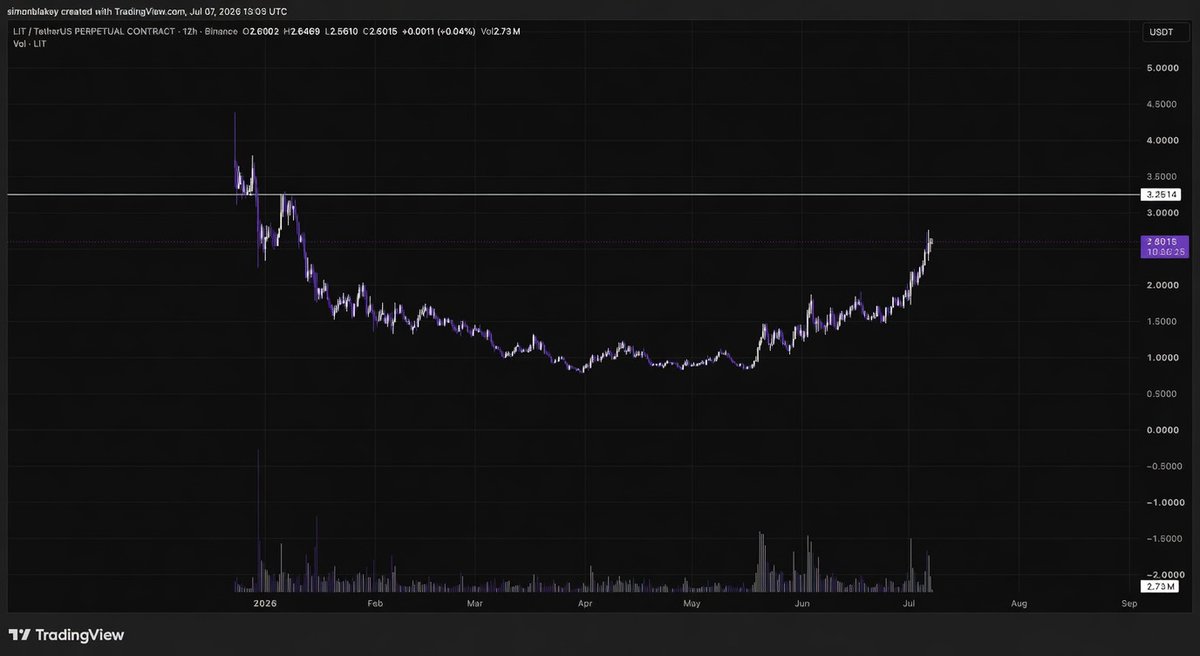 simonblakeylua's tweet photo. Looking $LIT. Rounded bottom - multi month
consolidation breaking https://t.co/Lgbny6yM5q