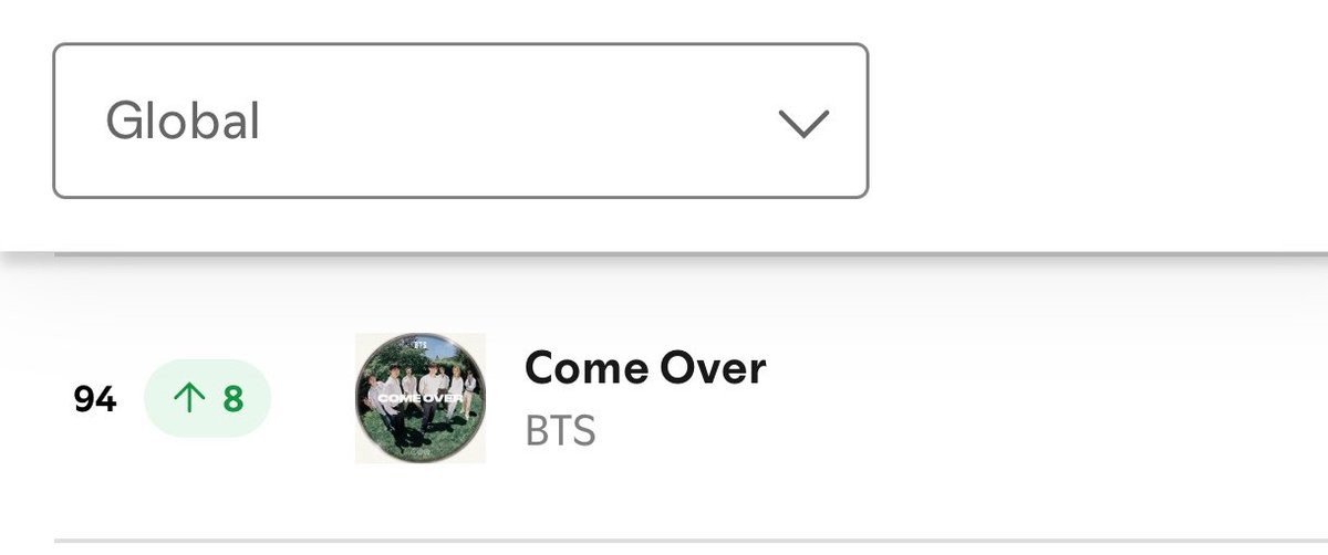 tksovers's tweet photo. "Come Over" returns to Top 100 of Spotify Global with 1.4M streams [+135K] ⬆️ https://t.co/S2d5B8FlD6