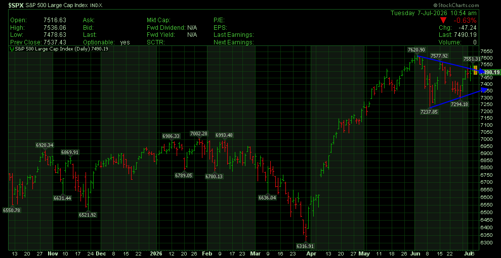 boxchart's tweet photo. $SPX 

So Hope U Enjoyed Panic Below::::7212 ?

Now Kissed----7878.63 Our Target Done..& Reversed /We Told u to buy in Panic..!!

What Next....?
Stop of----7450--------7428 Buy Slowly #GAPFILLED !!

We See-----7537----7551-----7555++++++
Will update more to #GlobalMembers !!

At---7490 Now !!!!!!!!!!!!!!!!!!!!!!

Technically Yours::::::::
#BOXCHART India!!
