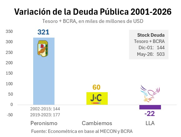 rcas1's tweet photo. El Peronismo aumentó la deuda pública en USD320 mil millones entre 2001 y 2023.

Cristina Kirchner:    USD144 mil millones
Alberto Fernández: USD177 mil millones
Total Peronismo:     USD320 mil Millones

Resultado 3 de cada 4 dólares de toda la deuda pública se explica por el endeudamiento del Kirchnerismo.