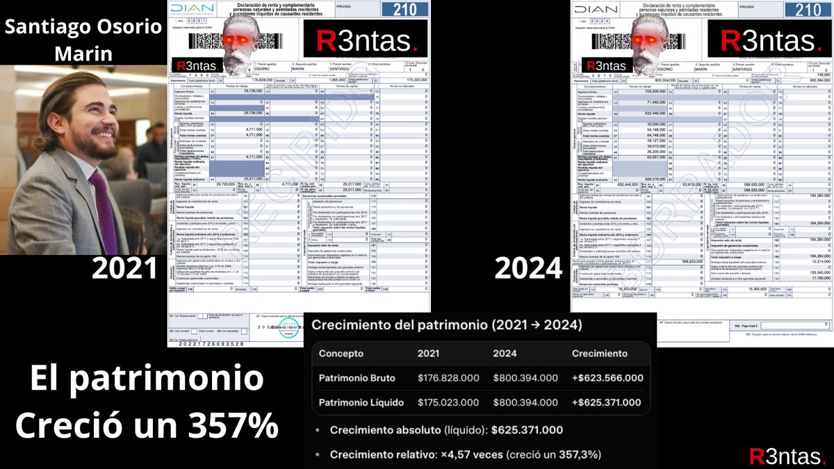 r3ntas's tweet photo. @osoriosantiago Más bien, díganos cómo creció su patrimonio un 357%. https://t.co/zbloASKgZO