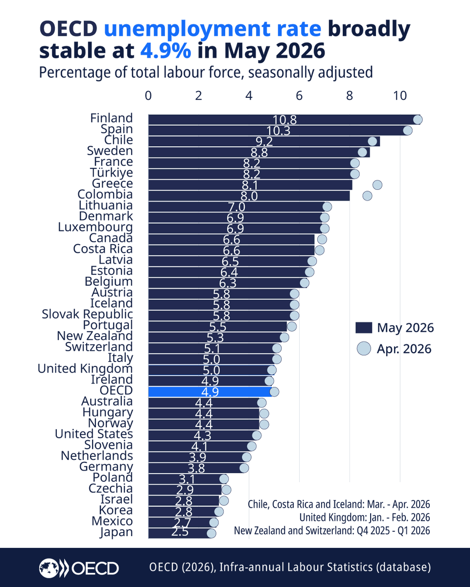 OECD Statistics tweet media