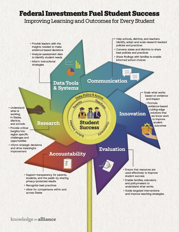 KnowledgeAll's tweet photo. 2026 marks @KnowledgeAll's 55th anniversary. That’s 55 years of advocating for strong Federal support of critical research &amp; innovation that supports students, educators &amp; families.

Want to learn more about the Federal role in education RD&amp;D? Check out these infographics: https://t.co/yLcuPWht5K