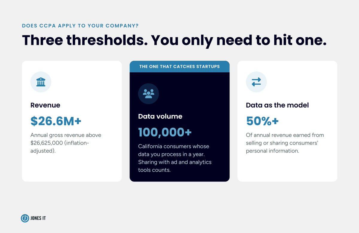 jonesit_sf's tweet photo. CCPA's revenue threshold: $26.6M.
CCPA's data threshold: 100,000 CA consumers/households processed in a year.
Most startups only check the first one. The second one is what actually catches SaaS products, marketing pixels, and embedded analytics.

https://t.co/x8qDKPILVS https://t.co/W0NG0oECHl