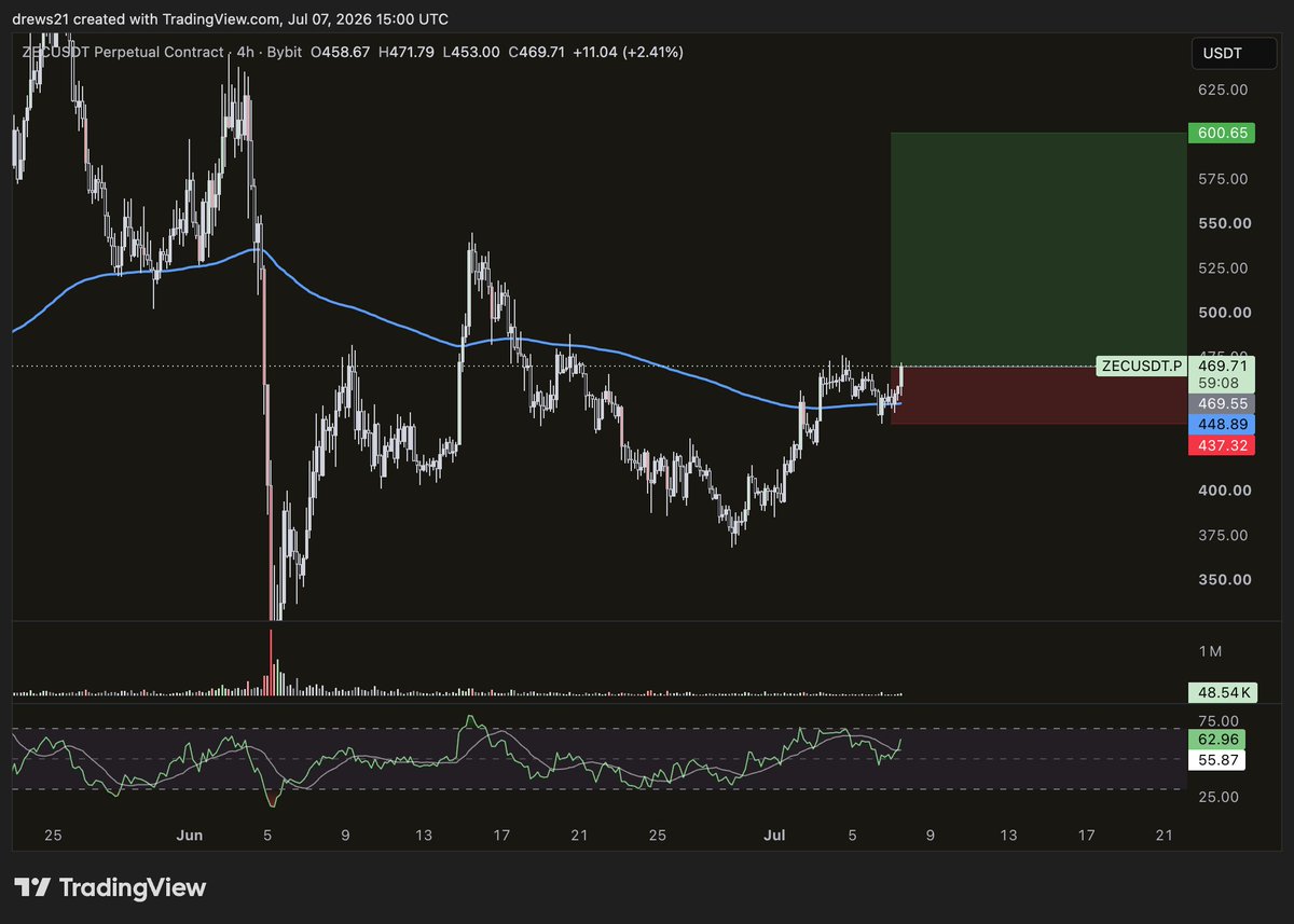 drews888's tweet photo. im long $ZEC https://t.co/saoxFEPx1K