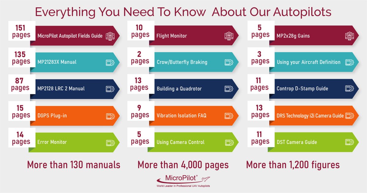 MicroPilotUAVs's tweet photo. We have no secrets! Everything you need to know about our autopilots can be found in one of our technical manuals.
Like if you like, follow for more!
#MicroPilot #UAV #Autopilot #Professional https://t.co/xcnU5HoNaE