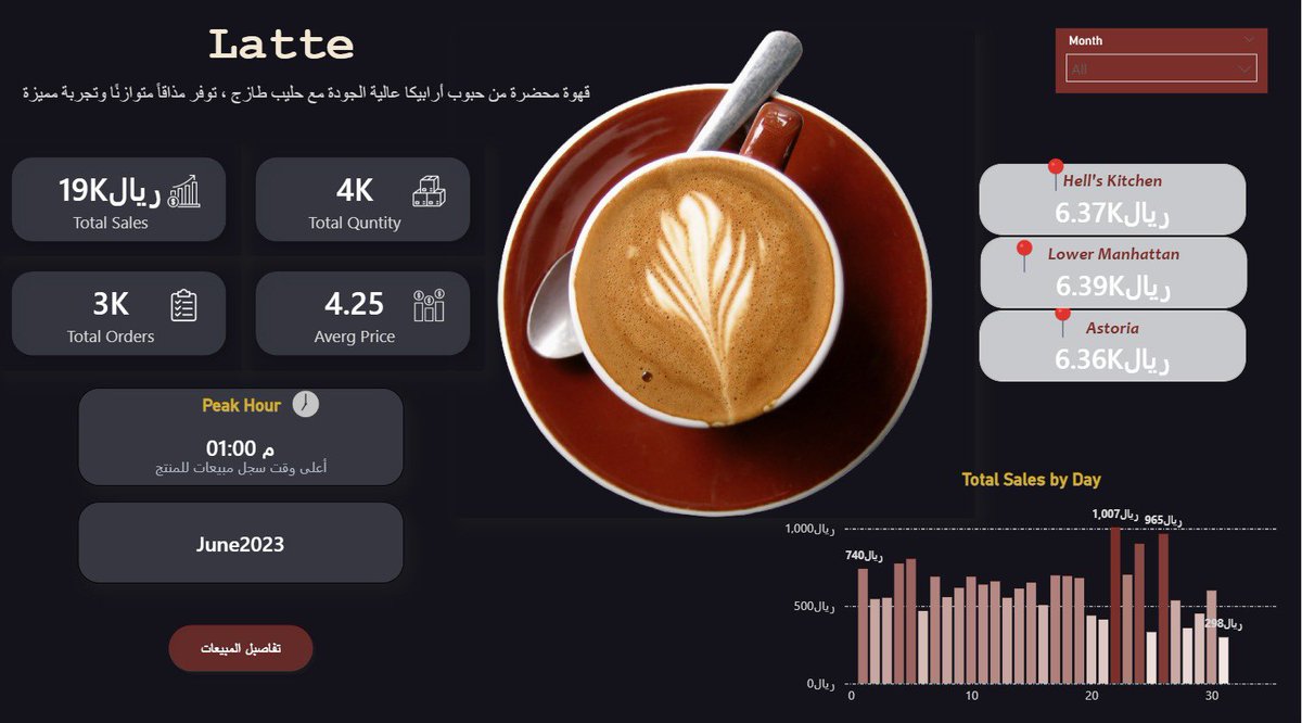 gootdosari's tweet photo. أنهيت تصميم Dashboard تفاعلي لتحليل مبيعات Coffee Shop باستخدام Power BI.
ركزت على تصميم حديث مع تحليل مؤشرات الأداء، أداء الفروع، واتجاهات المبيعات اليومية.
البيانات المستخدمة من Kaggle. 📊

#PowerBI #DataAnalytics #Dashboard #Kaggle #DataVisualization https://t.co/VHnX3juZX2