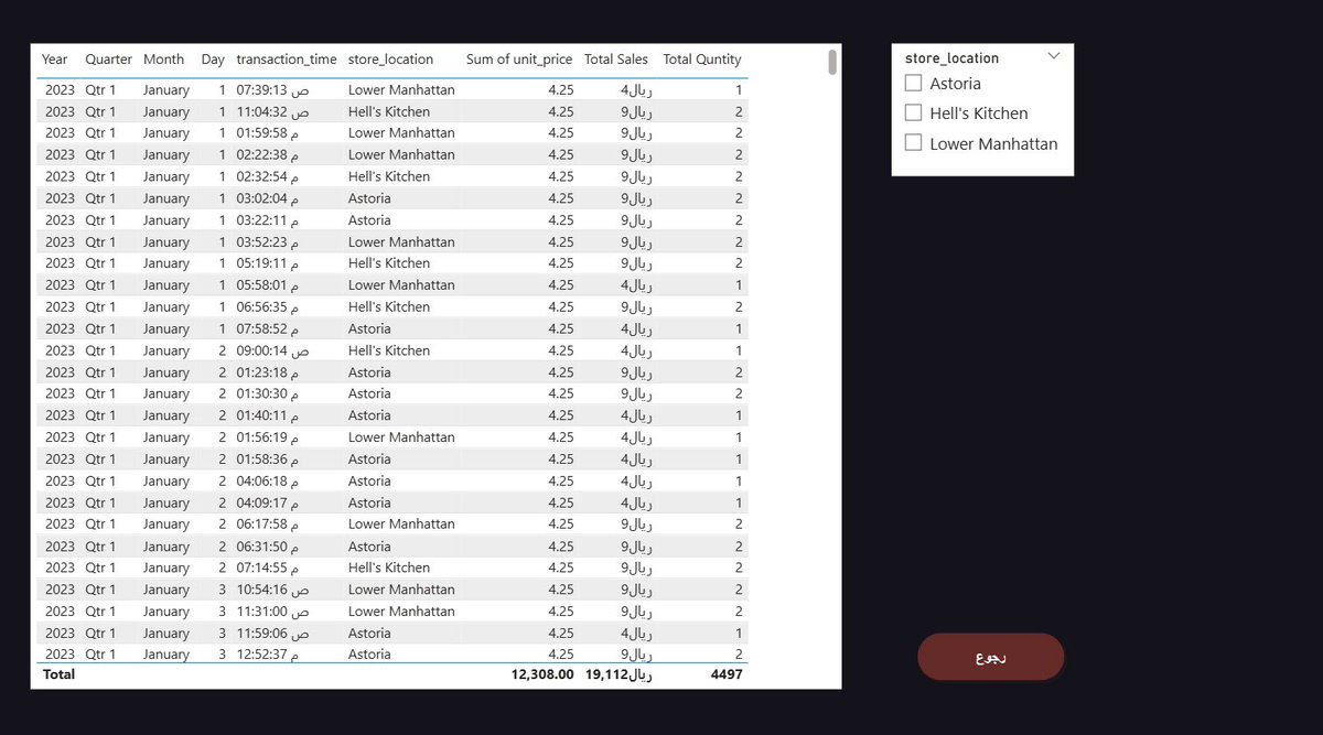 gootdosari's tweet photo. أنهيت تصميم Dashboard تفاعلي لتحليل مبيعات Coffee Shop باستخدام Power BI.
ركزت على تصميم حديث مع تحليل مؤشرات الأداء، أداء الفروع، واتجاهات المبيعات اليومية.
البيانات المستخدمة من Kaggle. 📊

#PowerBI #DataAnalytics #Dashboard #Kaggle #DataVisualization https://t.co/VHnX3juZX2