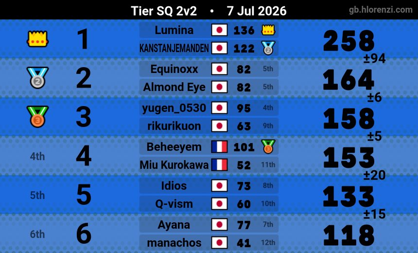 sedna_MK's tweet photo. 23sqで初4連前2、2位と94点差をつけて勝ちました
でじくんありがとう😊
@deji_mk https://t.co/5cM2r5zNxJ