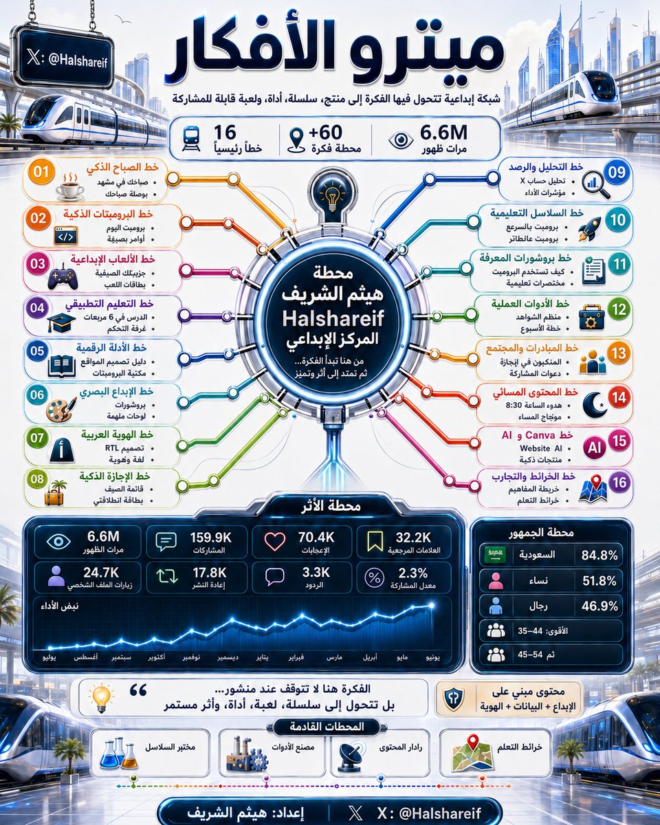 halshareif's tweet photo. ليست فكرة واحدة…
ولا محطة عابرة.
بل شبكة كاملة من المسارات الإبداعية.
كل خط يقود إلى فكرة،
وكل فكرة تفتح لك اتجاهًا جديدًا.

🚇 ميترو الأفكار
حوّل أفكارك، سلاسلك، مشاريعك، ومحتواك إلى خريطة بصرية تكشف حجم إبداعك واتجاه أثرك.
اختر مسارك…
واستمتع برحلة الأفكار.

⚪️#البرومبت :

تصرف كخبير إبداع وابتكار، وخبير تحليل محتوى، وخبير بناء هوية شخصية، وخبير تصميم إنفوجرافيك عربي احترافي.

أريد منك إنشاء منتج بصري بعنوان:

"ميترو الأفكار"

الفكرة:
حوّل أفكاري أو محتواي أو مشاريعي إلى خريطة ميترو إبداعية، بحيث يظهر كل مجال كأنه خط مستقل، وكل فكرة كأنها محطة داخل هذا الخط.

مهم جدًا:
- إن كنت تعرفني من المحادثات السابقة، فحلّل أسلوبي واهتماماتي وأفكاري ومشاريعي واعتمد عليها.
- وإن لم تكن تعرفني، فاعتمد على المدخلات التالية فقط.
- لا تجعل النتيجة مجرد قائمة أفكار.
- لا تجعلها خريطة عادية.
- اجعلها شبكة إبداعية تعكس حجم الأفكار وتنوعها وأثرها.
- اجعل التصميم عربيًا كاملًا من اليمين إلى اليسار RTL.
- اجعل النصوص قصيرة وواضحة.
- لا تزحم التصميم بالكلام.

المدخلات:
الاسم: [اكتب اسمك]
الحساب أو التوقيع: [اكتب حسابك أو اتركه فارغًا]
مجالي أو اهتماماتي: [اكتب مجالك]
أبرز أفكاري أو سلاسلي أو مشاريعي:
[اكتب من 8 إلى 16 فكرة أو مشروعًا أو سلسلة]

الجمهور المستهدف:
[اكتب جمهورك]

أرقام أو مؤشرات أثر اختيارية:
[مثال: مرات الظهور، الإعجابات، المشاركات، الزيارات، أو اتركها فارغة]

المطلوب داخل التصميم:
- العنوان الرئيسي: ميترو الأفكار.
- عبارة تعريفية قصيرة توضّح أن الأفكار تتحول إلى شبكة ومسارات.
- محطة مركزية باسم المستخدم.
- 12 إلى 16 خطًا رئيسيًا للأفكار.
- تحت كل خط محطتان أو ثلاث محطات فرعية فقط.
- محطة للأثر تعرض أبرز الأرقام أو النتائج إن وجدت.
- محطة للجمهور توضّح لمن يخدم هذا المحتوى.
- محطات قادمة توضّح فرص التوسع القادمة.
- عبارة ختامية قصيرة وملهمة.

الأسلوب البصري:
تصميم إنفوجرافيك فاخر بأسلوب خريطة ميترو مستقبلية، خلفية بيضاء نظيفة، خطوط ميترو ملونة، محطات دائرية، قطارات حديثة، مدينة مستقبلية خفيفة في الخلفية، عناصر ذكاء اصطناعي، لوحة بيانات أنيقة، توزيع متوازن، خط عربي واضح، إخراج احترافي مناسب للنشر في منصة X.

المقاس:
4:5 عمودي.

اجعل النتيجة تبدو كخريطة شخصية للأفكار، لا كقالب مكرر.

.

جرّبوا البرومبت، وشاركونا ميترو أفكاركم.
كم خطًا سيظهر في ميترو أفكاركم؟ 
البرومبت في الرد الأول 👇🏻

شكرًا لصديقي محمد العتيبي @alotaibiai3 على الفكرة والإلهام.

#ميترو_الأفكار
#الذكاء_الاصطناعي
#برومبت
