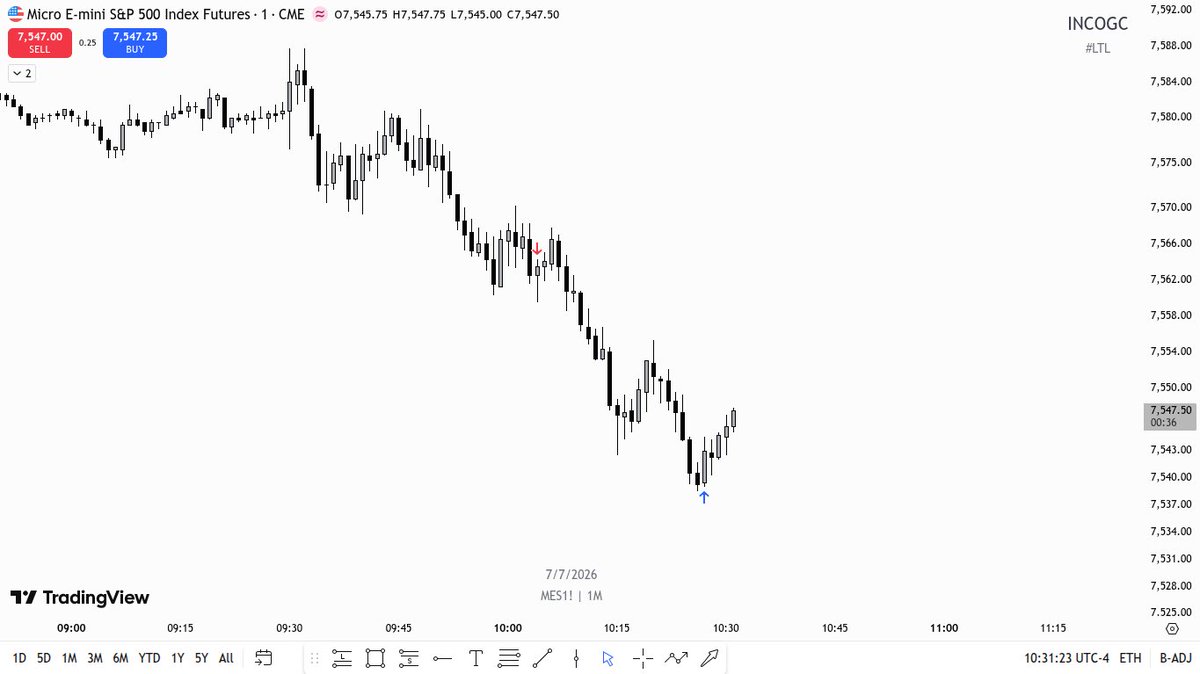 Incog__C's tweet photo. Patience Paid.

$MES https://t.co/gxlhzq1p1G