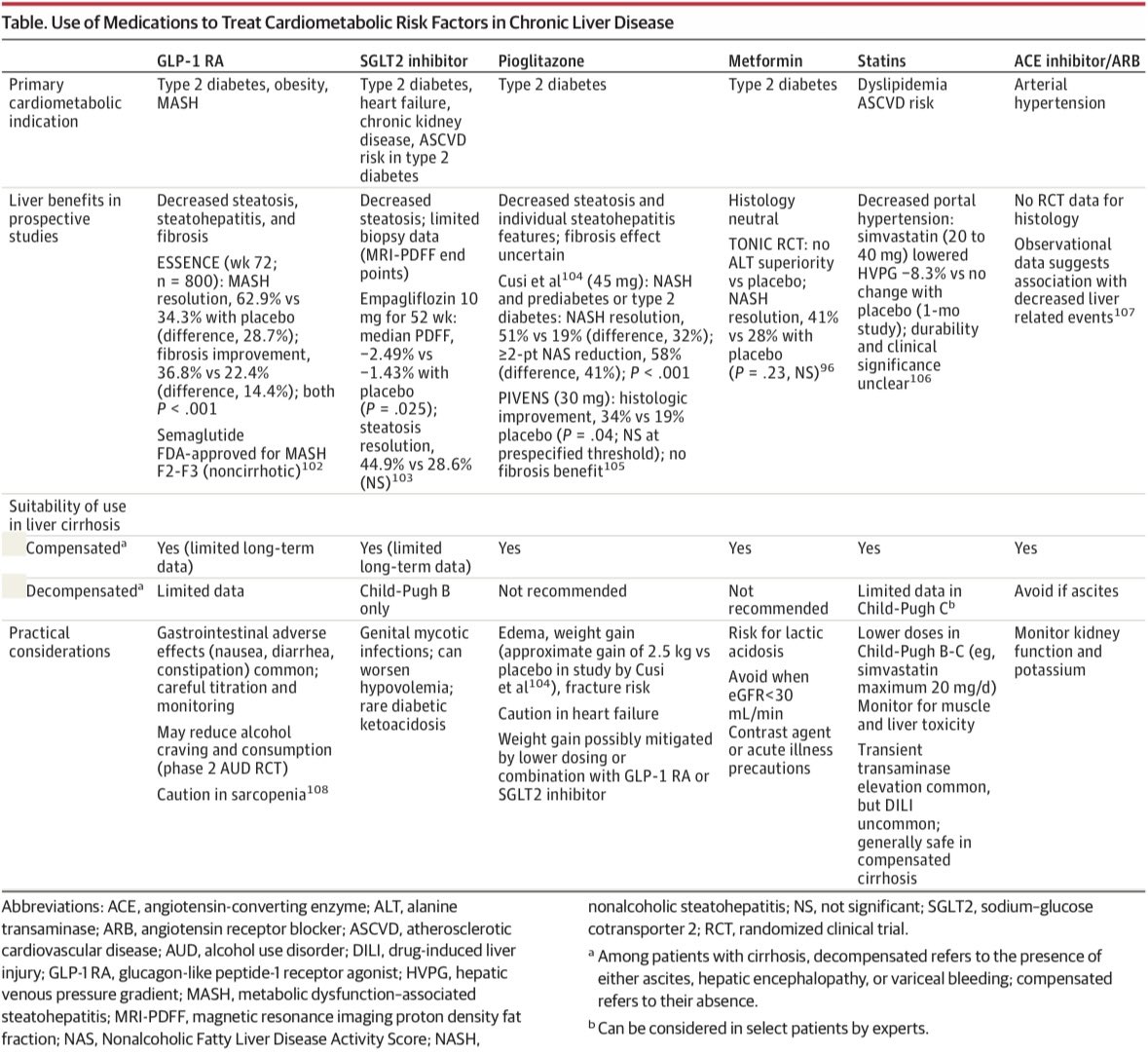 AmbrizMau's tweet photo. Enfermedad hepática relacionada con el alcohol: una revisión.

JAMA 2026; DOI: 10.1001/jama.2026.12038 https://t.co/M3LMjlmknU
