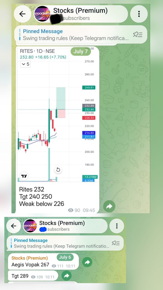 stockburst9's tweet photo. 📸 7 July Snapshot – Super Performance 🚀
#SHAREINDIA INTRADAY
149 ➝ 164 📈 +10.07%
#FIVESTAR
517 ➝ 560 📈 +8.32%
#AEGISVOPAK
267 ➝ 299 📈 +11.99%
#PHOENIXMILLS
1912 ➝ 2133 📈 +11.56%
#RITES INTRADAY
232 ➝ 243 📈 +4.74%
#TARC INTRADAY
136 ➝ 142 📈 +4.41%