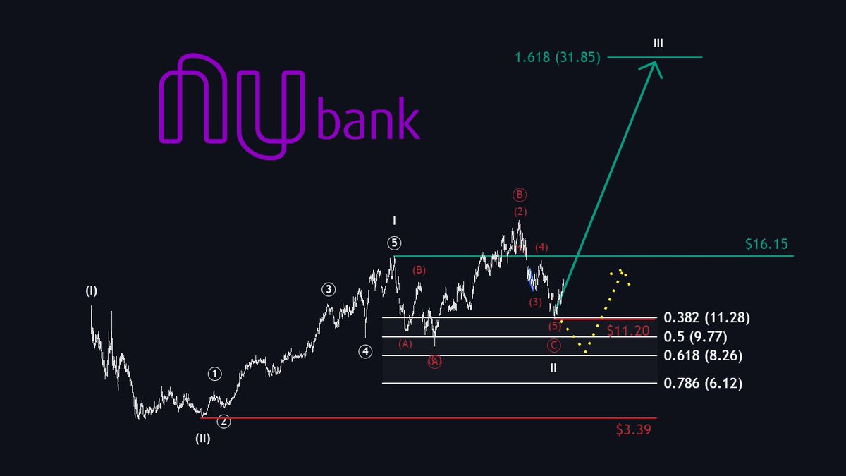 MMatters22596's tweet photo. LISTEN TO ME

You should own at least one of these four FinTech companies.

1. $AFRM - Next target: $160

 - BNPL leader, +33% revenue growth, Amazon + Shopify exposure, no late fees, rising Affirm Card adoption

2. $NU - Next target: $31

 - 135M+ customers, largest customer base of the group, highly profitable LatAm digital banking

3. $SOFI - Next target: $48

 - full-stack fintech bank, +41% adjusted revenue growth, 14.7M members, CEO Anthony Noto buying the dip

4. $UPST - Next target: $147

 - purest AI-lending disruption play, +44% revenue growth, +61% originations, 100+ bank/credit union partners