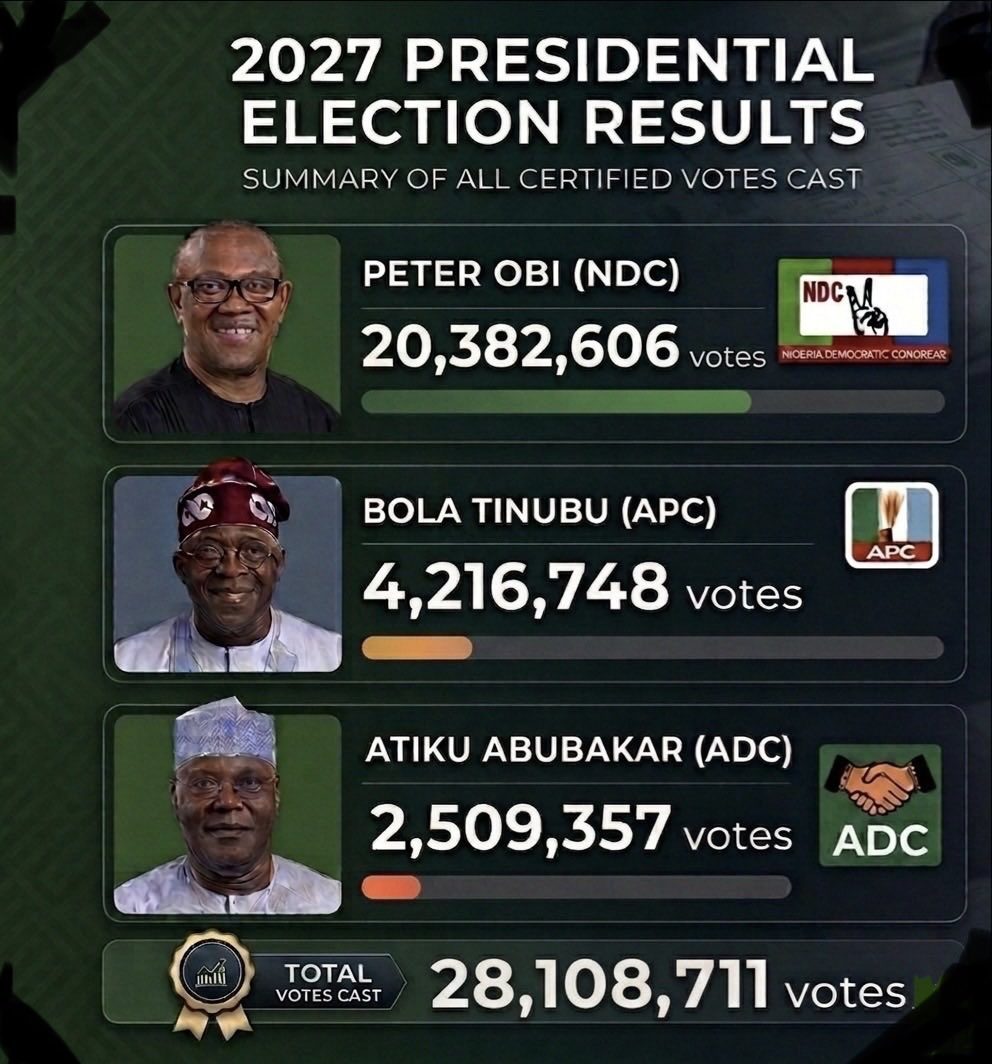 tudobams's tweet photo. I had this dream for the second time and this was what I saw;

PETER GREGORY OBI IS THE NEXT PRESIDENT OF THE FEDERAL REPUBLIC OF NIGERIA 🇳🇬. https://t.co/WzvLkNcHXg