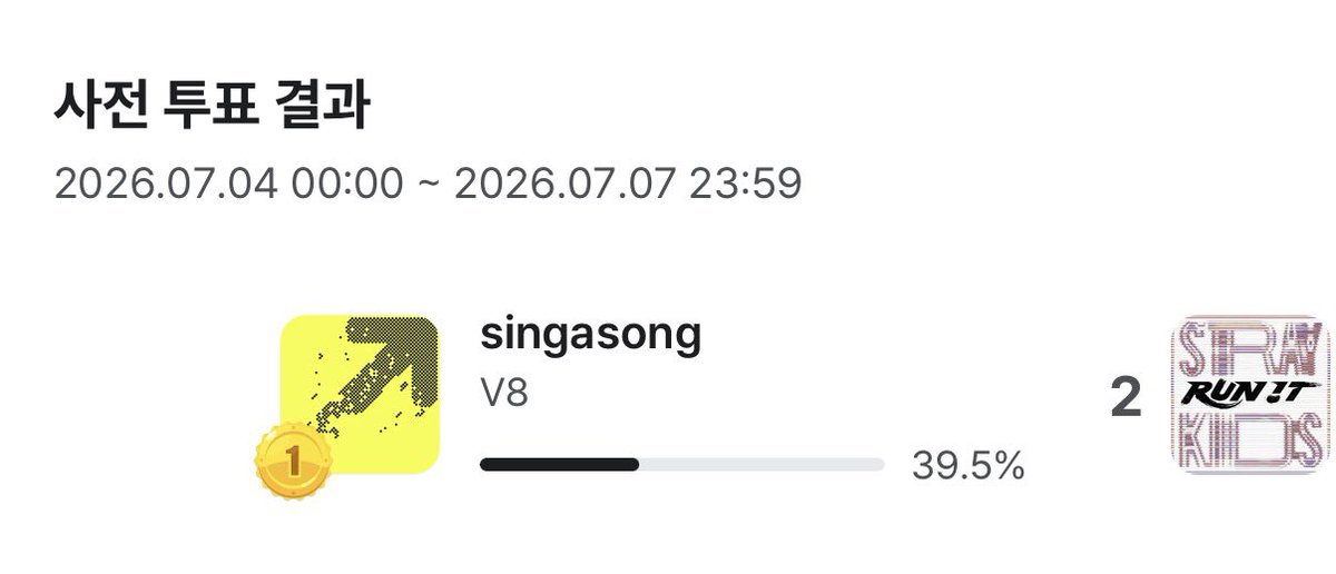SVT_STREAM's tweet photo. 엠카 사전투표 마감됐습니다‼️

50분만에 4%p 격차까지 벌리며 1위 성공👍
목요일 1위후보에 오를 경우 실시간투표 진행🔥
이어서 음중 사전투표가 진행중이니 꼭 해주기🗳️

#세븐틴 #SEVENTEEN #V8 @pledis_17 https://t.co/qxMt6q9qQa