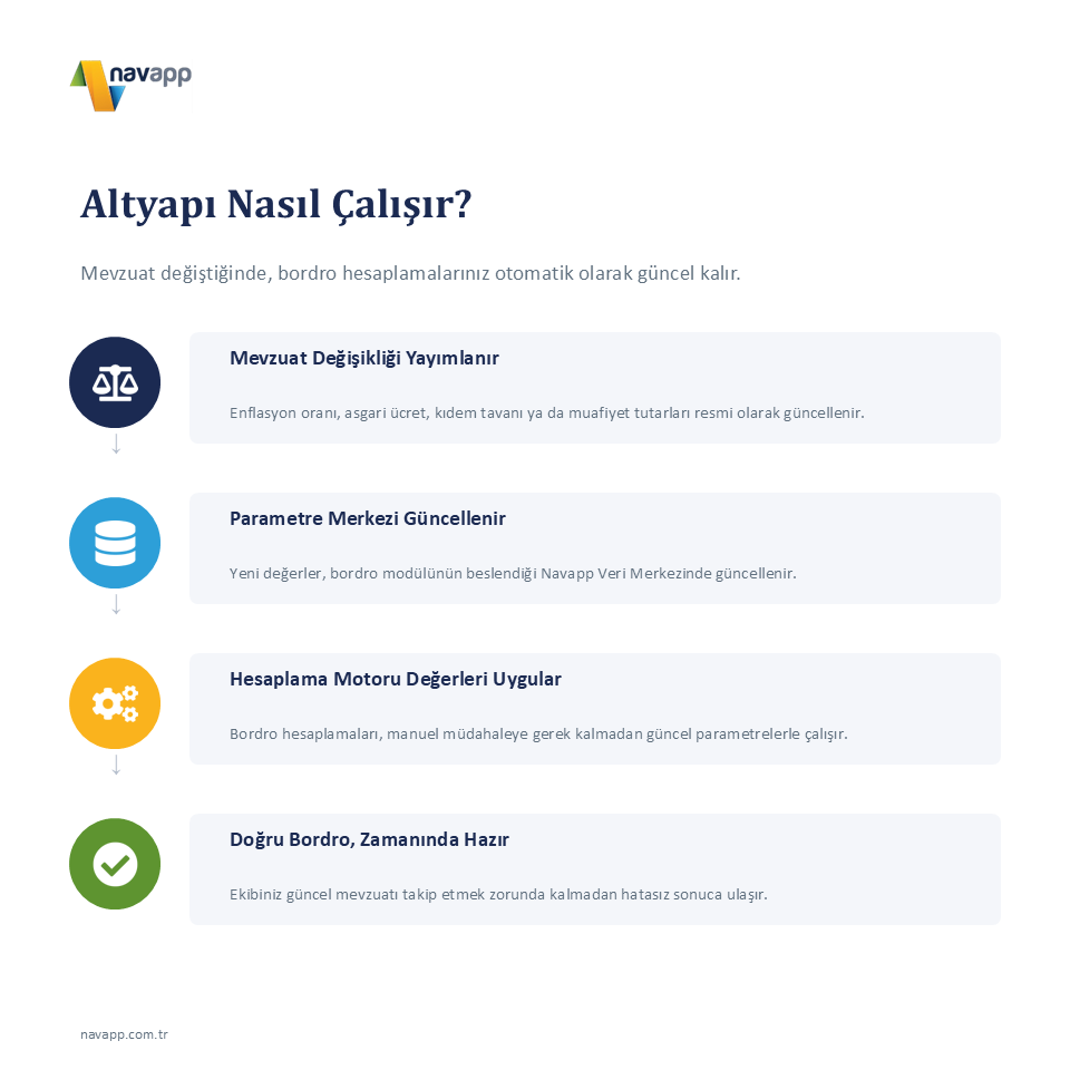 MSNavapp's tweet photo. Navapp Ücret Bordrosu Modülüyle parametreleriniz her zaman güncel. https://t.co/FYVQ9W1DAH