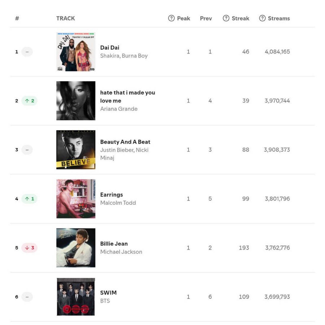 mj_alwayss's tweet photo. Let’s aim for Swim to be atleast in top 3, 3.9-4 million streams is very doable, please stream Swim and Arirang !! https://t.co/CySYPQgQLw