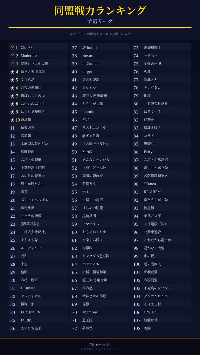 poohfan263's tweet photo. 上位同盟が公表されたのはリリース以来初めてで、今ならかなりの同盟が戦力解放しているはずなので戦力ランキングもどきを作ってみました！
手法は7/7 23:00時点におけるPOD1の18チームを戦力順に並べ替え、POD2も凡そPOD1と同様の戦力順になったためPOD2-6もPOD1の順位と同様になっている… https://t.co/00kDsIfKfm