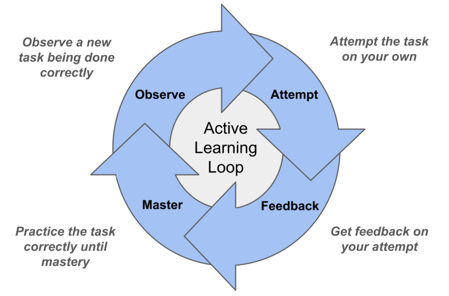 justinskycak's tweet photo. It's amazing, the level of student potential that gets unleashed, just by having them run this active learning loop on a knowledge graph. https://t.co/OJ9QVNzLe0