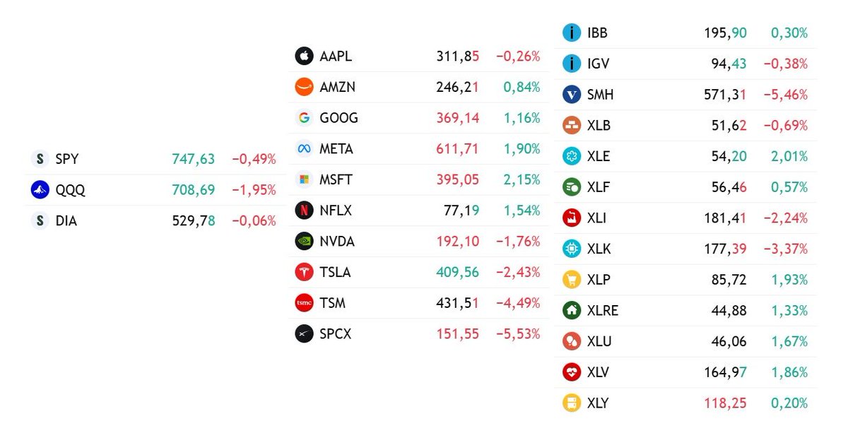 JCG00_'s tweet photo. 🇺🇸 $SPY $QQQ 
Si hace 2 años veíamos esta foto con las MAGS la mayoría verde y los índices rojos.... Nadie podría creerlo https://t.co/l9ekQSgKa5