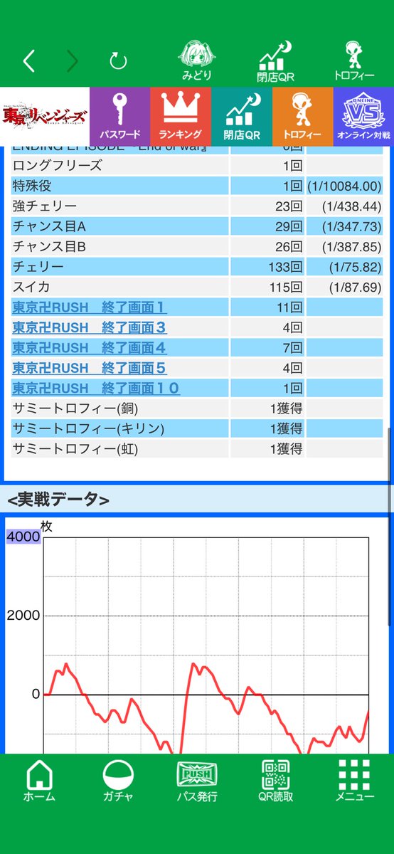 gorislo777's tweet photo. 勝率80%といわれている東リベの設定6でフリーズ引いたのに負けたんだが？
キェェエェエエエエエ！！！！！！ https://t.co/Cani11y3Kt