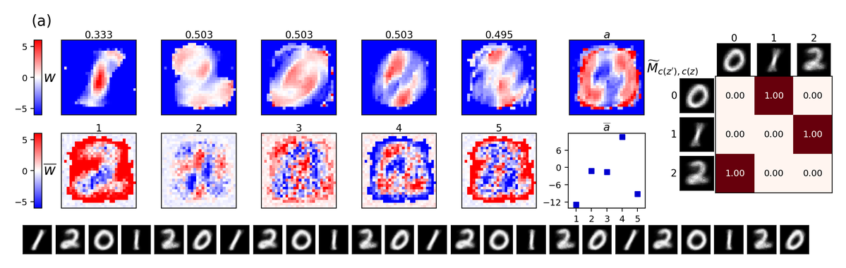 PhysRevE's tweet photo. With a generative model based on nonequilibrium visible latent dynamics, researchers show that reversible dynamics limit exploration, while nonequilibrium latent cycles enhance sampling efficiency and likelihood.

Read the paper: https://t.co/5RdhcKVNP9 https://t.co/Dev2brS1x9