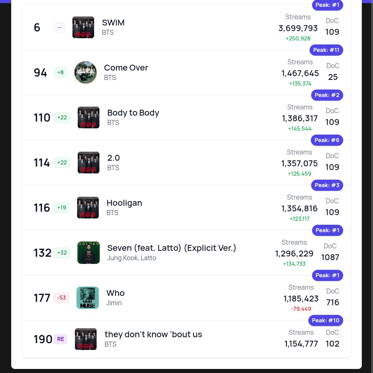 sleepinginsilk's tweet photo. All the tracks have increased in streams and Positions (except who).🔥

6. SWIM — +250.9K🔥
94.(+8) Come Over — +135.3K🔥
110.(+22) Body To Body — +145.5K🔥
114.(+22) 2.0 — +125.4K🔥
116.(+19) Hooligan — +123.1K🔥
132.(+32) Seven — 134.7K🔥
177. Who — -79.4K
190. (Re-entry)🔥 https://t.co/4ustF2kVZp