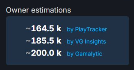 Mattis_ek's tweet photo. @nieyter19 @Zoroarts @Steam You do realize that number means currently active players right? People who are currently playing the game? the game released 10 months ago and it's 2h playtime, that's a really long time. you can also see the Owner estimations where it says 164k - 200k https://t.co/BFcYuQaUZv