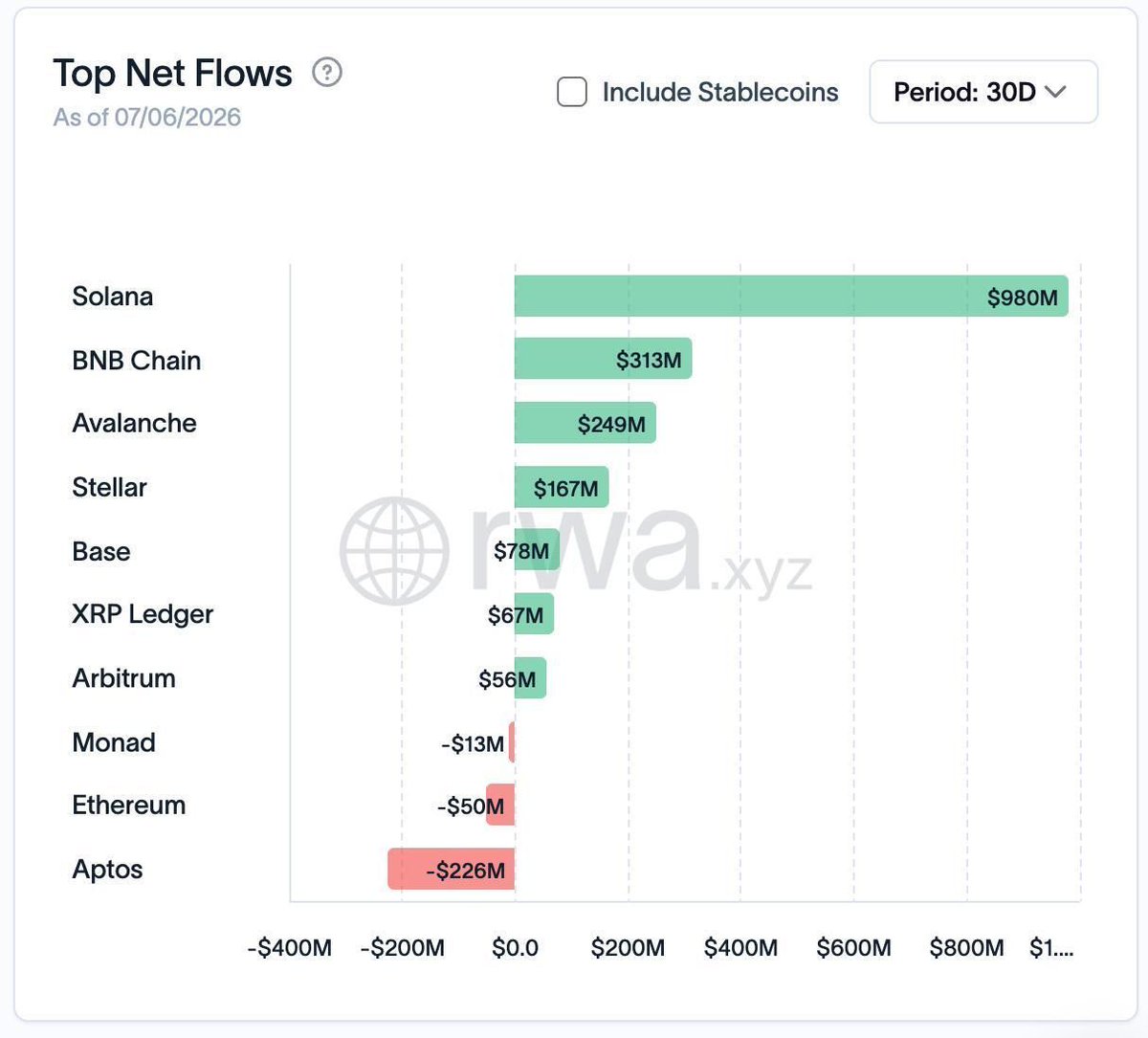 thetinyant's tweet photo. .@Solana is crushing it with 30d RWA inflows, per @rwa_xyz 🔥 https://t.co/tN1yeqEVx2