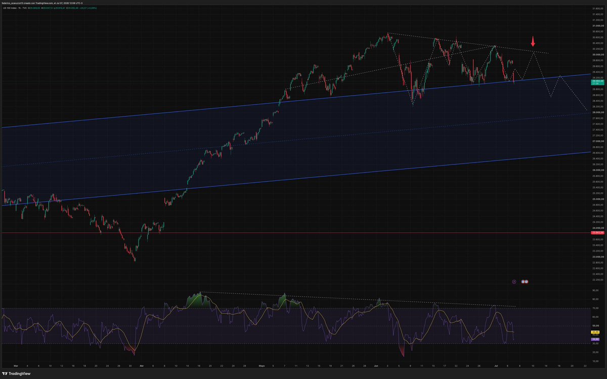 criptoFMS's tweet photo. El Nasdaq 100 baja -2 % ante una nueva perspectiva negativa en el conflicto de Iran .
#criptomonedas #bitcoin #criptonoticias #trading #noticiasmacro #criptonoticias #criptofms
No es consejo de inversión
No somos asesores financieros
Para entender nuestro canal puedes consultar el post fijado “ entendiendo Criptofms “
Medios de comunicación
Whatsap +54 9 351 3916138
YouTube “ Criptofms “