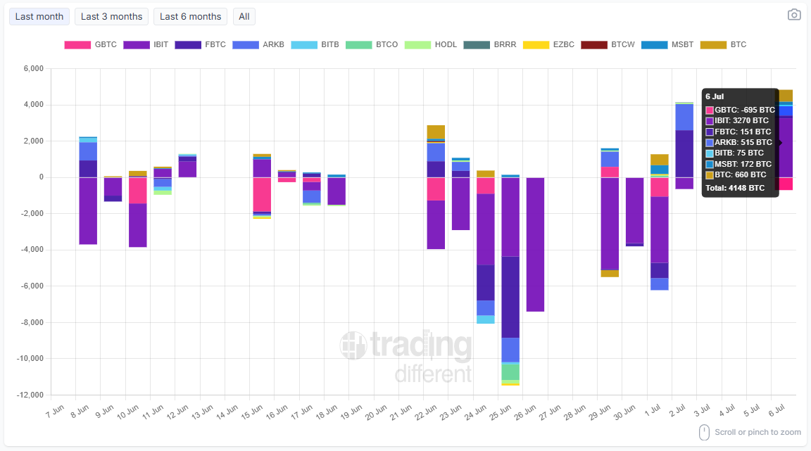 tradingdiff's tweet photo. 📈 #BTC Spot #ETF: Daily Flow
Bitcoin ETFs closed the day with net inflows of 4,148 BTC.
Breakdown:
#IBIT: +3,270 BTC
#FBTC: +151 BTC
#ARKB: +515 BTC
#BITB: +75 BTC
#MSBT: +172 BTC
#BTC (Grayscale Mini): +660 BTC
#GBTC: -695 BTC
🚀 Strong buying across multiple spot Bitcoin ETFs, led by BlackRock's IBIT, more than offset the outflow from GBTC, resulting in a solid day of net inflows.
👉 https://t.co/R00NYMBARy
#Bitcoin #ETF #Crypto #BTC
