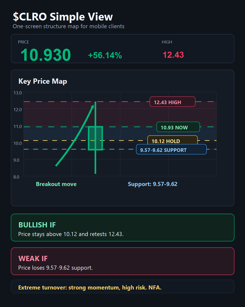 gabeedavis_'s tweet photo. $CLRO structure update:
Low-float momentum turned into a second acceleration, pushing from the 9.57-9.62 shelf into a 12.43 high.
10.117 is the control line; holding above keeps bulls active, while losing 9.57 weakens the setup.
Extreme turnover, high risk.
#stock #USStocks #Breakout #SmallCaps🥳🥳🥳