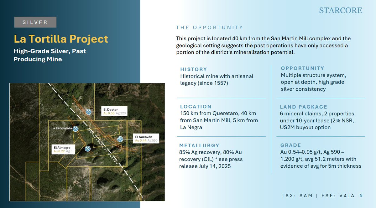 StarcoreIR's tweet photo. Positioned for the Next Phase of #Silver Growth 📈

⛏️ The Tortilla (San Juan Nepomuceno) Project in Querétaro, Mexico, centers on the historic El Doctor Mine. In Oct. 2025, we finalized a 10-year lease covering six mineral claims and concessions.

⚒️ The project’s mineralized structures, including targets around El Doctor, support ongoing exploration as interest in precious metals continues.

Learn more:
👉 https://t.co/YO5dJkyp9M

$SAM.TO  $SHVLF #Mining #Gold