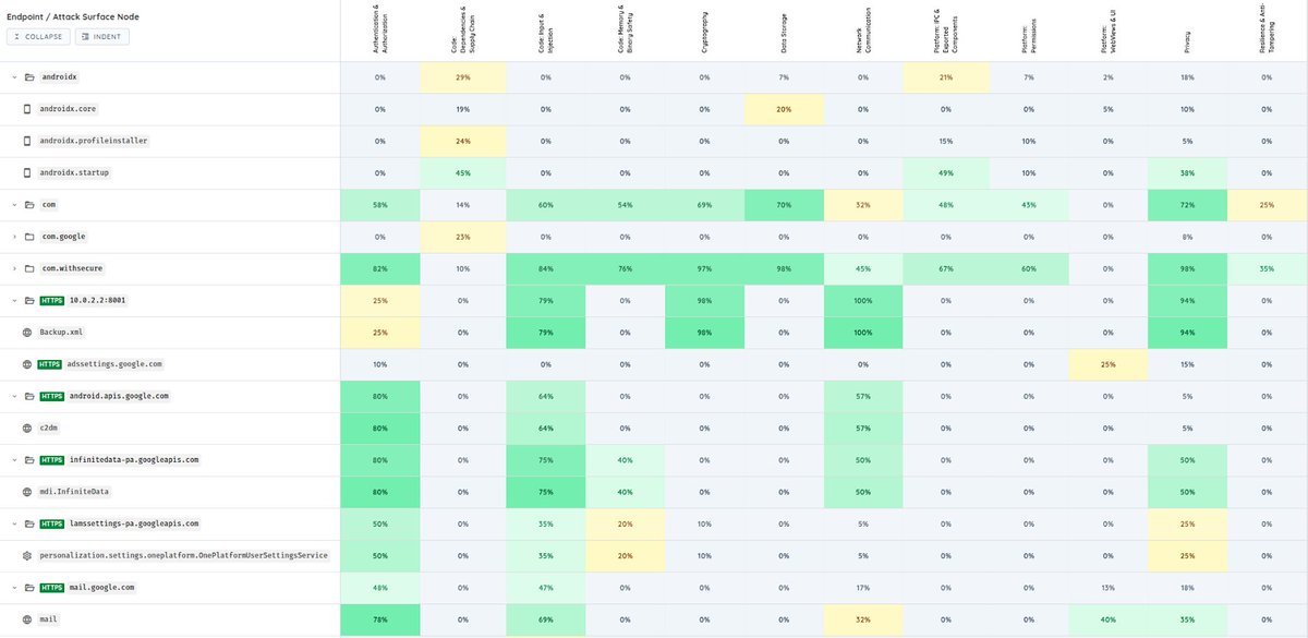 OstorlabSec's tweet photo. Security teams need to know more than what was found.

Ostorlab’s Scan Coverage Heatmap helps teams see what was tested, where coverage is still limited, and how each scan builds on the last through incremental coverage.

See what is covered. Track what is left. https://t.co/iAZWiufHR5