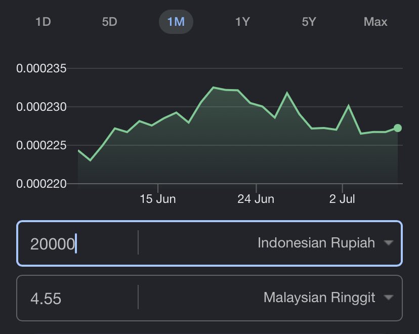 namjjay's tweet photo. @menbrrr klo di tuker jd rm mungkin dapet kurleb dpt rm4.55. (blm admin) tp di warung makan termurah di bawah apart hrganya rm8. hmm apa beli es aja, kembalian rm1.55 jdnya ntr https://t.co/x2ExefDqPE