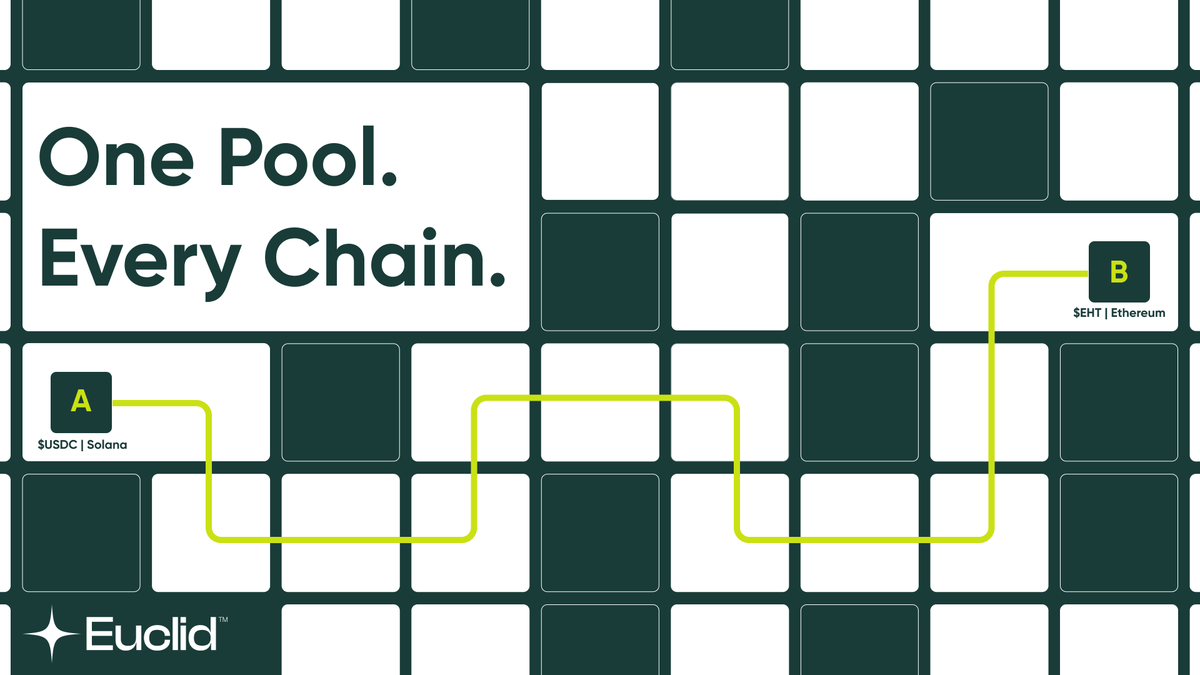 EuclidProtocol's tweet photo. Most cross-chain swaps still feel like moving between disconnected islands.

Euclid makes liquidity across chains behave like one single pool.
$USDC on @solana → $ETH on @ethereum

✦ A user signs a transaction on Solana → we receive the swap request
✦ The route is calculated across the unified liquidity layer
✦ All liquidity is treated as if it exists in one single pool
✦ ETH is released on Ethereum

If any step fails - high slippage, timeout, or execution error - the entire transaction reverts and your funds are refunded.

One Pool. Every Chain.