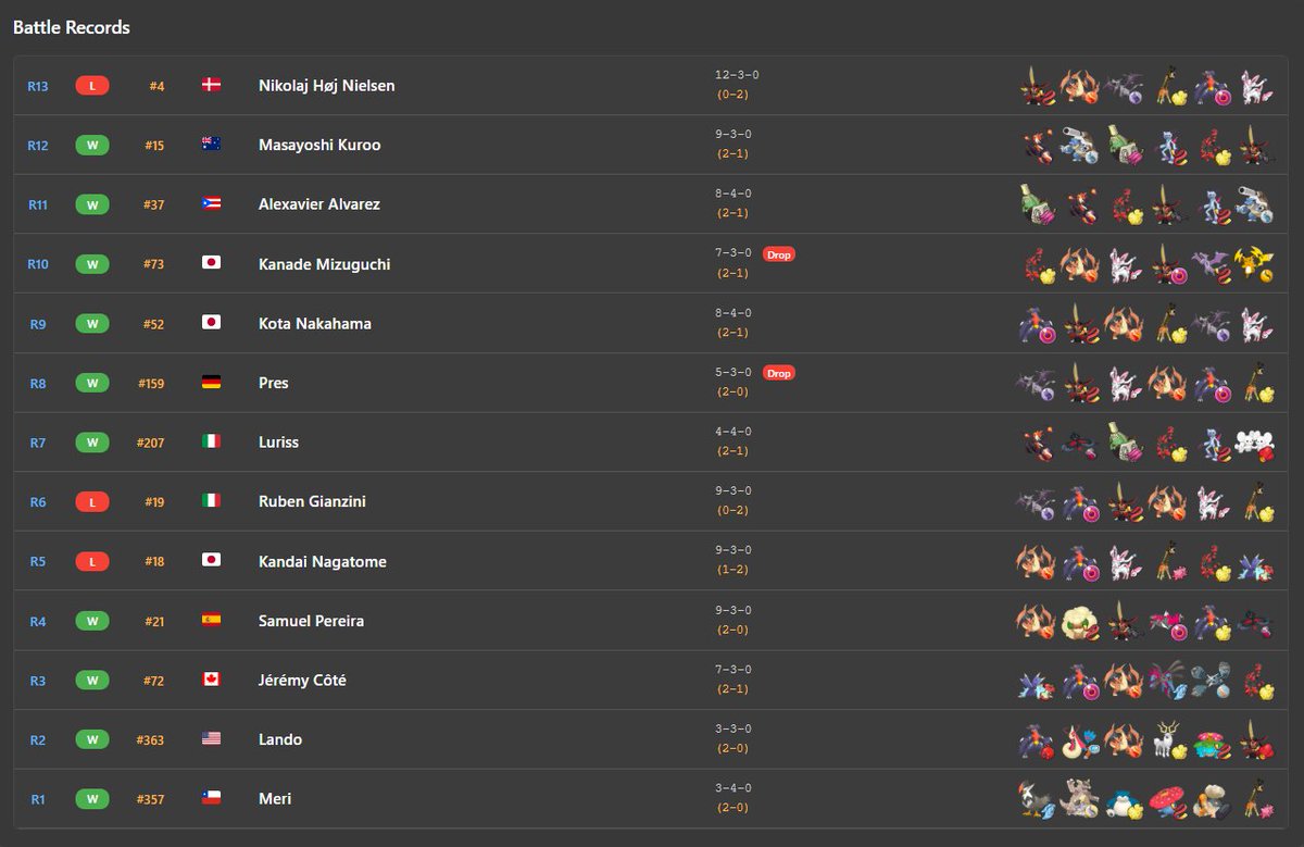 MichaelderBeste's tweet photo. I made up my mind and decided to post a well performing team each Tuesday while showing off my own team each Friday (starting next week). Today, I am featuring the Top 16 Champions Arena team from @_PRPRnoAB_ who used the only interesting team in Top Cut. It features Tinkaton 😳

The Team: https://t.co/qQ9aTwbY80

Floette: 
The team is clearly built around Floette with the support of three different Fake Out users. It is very interesting however to see neither Sinistcha or Draining Kiss on the set which means that you have no way to recover any damage dealt on your Floette. On the bright side, you are an offensive threat too with Modest Moonblast dealing huge damage without any boosts. The original has Flower Veil but I recommend running Symbiosis because of Trace interactions. You don't have a Grass Type here, so Flower Veil is quite useless. As for the spread, I decided to run tons of bulk to make up for no recovery on this Floette. Another approach would be to go very fast and offensive and use Calm Mind just as a secondary option but this felt better to me. Enough speed to outspeed Adamant Basculegion & Modest Blastoise is a given and some Special Attack (first jump point to be precise) is nice to get knockouts such as +1 Moonblast against Kingambit (+1 5+ SpA Fairy Aura Mega Floette Moonblast vs. 32 HP  / 0 SpD Kingambit: 201-237 (97.1 - 114.4%) -- 81.25% chance to OHKO) or Dazzling Gleam into Garchomp after Life Orb (5+ SpA Fairy Aura Mega Floette Dazzling Gleam vs. 2 HP  / 0 SpD Garchomp: 168-200 (90.8 - 108.1%) -- 50% chance to OHKO). The bulk is great cause it's a huge momentum swing to survive Iron Head from Kingambit (32+ Atk Kingambit Iron Head vs. 26 HP  / 26 Def Mega Floette: 140-168 (80 - 96%) -- guaranteed 2HKO). Even though Basculegion is intimidated most of the time anyways, I still wanted to highlight this calc as well (32+ Atk Mystic Water Adaptability Basculegion Wave Crash vs. 26 HP  / 26 Def Mega Floette: 146-174 (83.4 - 99.4%) -- guaranteed 2HKO). 

Tinkaton: 
In a meta full of Farigiraf, Tinkaton is an amazing anti meta pick. Being able to click Fake Out while Armor Tail is active thanks to Mold Breaker is a big deal. Gigaton Hammer is also a very strong move into Sylveon & Floette and Brick Break helps against screens and damages Kingambit quite hard. I am not quite sure what Play Rough is for, other than taking advantage or Fairy Aura. I think you only click it if Gigaton Hammer cannot be used. Leftovers gives Tinkaton some nice recovery. I usually prefer Shuca / Occa Berry to take some key hits but Leftovers are better into Sylveon, Aerodactyl, Farigiraf, Sylveon and Floette to name a few. Adamant Nature is very cool cause combined with 15 attack you always knockout Focus Sash Kingambit with Dazzling Gleam + Brick Break (15+ Atk Tinkaton Brick Break vs. 2 HP  / 0 Def Kingambit: 100-120 (56.4 - 67.7%) -- guaranteed 2HKO). You also put Focus Sash Sneasler into range of Fake Out / Feint after Gigaton Hammer which is also a big deal (15+ Atk Tinkaton Gigaton Hammer vs. 0 HP  / 2 Def Sneasler: 133-157 (85.8 - 101.2%) -- 6.25% chance to OHKO). I put a lot of points into defense cause I figured it's important to take a Flare Blitz from Incineroar (0 Atk Incineroar Flare Blitz vs. 32 HP  / 19 Def Tinkaton: 158-188 (82.2 - 97.9%) -- guaranteed 2HKO) or Earthquake from Life Orb Garchomp most of the time (32 Atk Life Orb Garchomp Earthquake vs. 32 HP  / 19 Def Tinkaton: 174-205 (90.6 - 106.7%) -- 37.5% chance to OHKO). 

Sneasler: 
Poison Touch Focus Sash Sneasler is an amazing fit for a setup team like this one. It threatens Kingambit and is really good into opposing Balance or rain teams. Feint is a very interesting move. It pairs nicely with Choice Scarf Basculegion cause it limits defensive play. It also breaks Wide Guard which is good for Floette and breaking Quick Guard is huge for Kingambit as well. Having both Fake Out & Feint on a set is quite toxic cause you force tough mindgames for your opponent. The debate between Poison Jab & Dire Claw is very interesting. On this more offensive paced team, I like Dire Claw sleep & para odds a little more so it's the right choice. On teams with Sinistcha and more slow play, I believe Poison Jab is better but in the end it's preference. It's 31% Poison 10% Para 10% Sleep vs 51% Poison, so you have to choose for yourself which one you prefer. The spread is just a standard Jolly spread, nothing much to say here.

Basculegion: 
How to make a team better? Just add the fish. With Choice Scarf, it provides a fast Pokémon which is quite important, especially with such a slow Floette. It also pairs well with Floette cause it deals with Fire Types while Floette deals with most Dark types. The moveset is the best one available. The EVs are interesting however. As you can see, I am not running max speed investment. I just wanted to outspeed the stuff creeping on Kingambit in Tailwind (103 -> 206) as well as Mega-Delphox, Mega-Lopunny & Mega-Manectric (204/205). I felt like there is nothing inbetween. Opting for a speedtie is also not my playstyle and I think that Choice Scarf Basculegion is not a crazy threat with Kingambit, Incineroar and bulky Floette on the team. I did want have some bulk but not cut too much attack cause you still want to get the knockout on TankZard for example with a 200 BP Last Respects (24 Atk Adaptability Basculegion Last Respects (200 BP) vs. 32 HP  / 32 Def Mega Charizard Y: 180-214 (97.2 - 115.6%) -- 87.5% chance to OHKO). The obvious survival with the bulk is Sucker Punch from Kingambit (32+ Atk Kingambit Sucker Punch vs. 4 HP  / 10 Def Basculegion: 170-204 (85.4 - 102.5%) -- 12.5% chance to OHKO). While 14 Defense guarantees it, the 4 HP increase the chances of many moves such as Solar Beam from Timid Charizard or Moonblast from Modest Floette (32+ SpA Fairy Aura Mega Floette Moonblast vs. 4 HP  / 0 SpD Basculegion: 169-201 (84.9 - 101%) -- 6.25% chance to OHKO). 

Kingambit: 
The second setup Pokémon is Swords Dance Kingambit. This one has a twist however. It is running Life Orb over Black Glasses. It looks weird at first cause running Life Orb on a slow bulky Pokémon does not seem intuitive. You have to keep in mind that there are a lot of damage rolls based on this calc. Increasing those can win games right off the bat. Garchomp is a Pokémon that takes a +2 Black Glasses Sucker Punch most of the time but the roll with Life Orb changes (+2 32+ Atk Life Orb Kingambit Sucker Punch vs. 2 HP  / 0 Def Garchomp: 183-216 (98.9 - 116.7%) -- 93.75% chance to OHKO). OHKOing TankZard after Fake Out chip (or if they run a little less bulk) is also incredible (+2 32+ Atk Life Orb Kingambit Sucker Punch vs. 32 HP  / 32 Def Mega Charizard Y: 164-192 (88.6 - 103.7%) -- 31.25% chance to OHKO). There are a few more but I wanted to show that Life Orb is not a troll item on Kingambit mainly. This is also why I decided to go quite fast on this set especially. Outspeeding Incineroar is very nice, being faster in the mirror can also help quite a bit. I also liked clicking Kowtow Cleave into Farigiraf before it Twin Beams my Sneasler. If they set Trick Room for you, you benefit from it just as much. We still have enough bulk to survive Flare Blitz from Incineroar + 2x Life Orb (0 Atk Incineroar Flare Blitz vs. 20 HP  / 0 Def Kingambit: 132-156 (67.6 - 80%) -- guaranteed 2HKO). Modest Floette also does not have a good chance to grab the KO after Life Orb (32+ SpA Fairy Aura Mega Floette Moonblast vs. 20 HP  / 2 SpD Kingambit: 151-178 (77.4 - 91.2%) -- 6.25% chance to OHKO). 

Incineroar: 
The Pokémon that changed setup balance forever. With Fake Out, Intimidate and Parting Shot it's an incredible partner for Floette & Kingambit. The moveset is quite standard but I will elaborate on Darkest Lariat here. Ceruledge can be quite a big pain. Darkest Lariat at least ignores defense boosts and the extra damage into stuff like Delphox or Basculegion is also appreciated. It's not as important to block Parting Shot from opposing Incineroar or moves from Kommo-o (dead Pokémon lol). 83 speed outspeeds all the Incineroar that are just one point faster than Sassy / Relaxed Sinistcha. Being faster is bad cause you would Parting Shot before opposing Incineroar but having a faster Fake Out is good and if the opponent is running Throat Chop, it is for sure better to be faster. There is also an extra layer to this speed stat. If your Intimidate activates before the opposing Incineroar's, you know that Kingambit is faster as well. That makes game planning a lot easier. The special defense invest is for Light of Ruin (32+ SpA Fairy Aura Mega Floette Light of Ruin vs. 32 HP  / 16+ SpD Incineroar: 172-204 (85.1 - 100.9%) -- 6.25% chance to OHKO) and Weather Ball from Sitrus Berry Pelipper (5+ SpA Pelipper Weather Ball (100 BP Water) vs. 32 HP  / 16+ SpD Incineroar in Rain: 168-198 (83.1 - 98%) -- guaranteed 2HKO after Sitrus Berry recovery). The defense is for Garchomp (-1 32 Atk Life Orb Garchomp Earthquake vs. 32 HP  / 15 Def Incineroar: 109-127 (53.9 - 62.8%) -- 2.73% chance to 2HKO after Sitrus Berry recovery) and some Sneasler (0+ Atk Sneasler Close Combat vs. 32 HP  / 15 Def Incineroar: 180-212 (89.1 - 104.9%) -- 31.25% chance to OHKO). You also survive Weather Ball from Charizard into Earthquake from Life Orb -1 Garchomp.

Matchups: 
vs ZardY Standard - I usually play these matchups around Floette. Life Orb Kingambit is a huge threat to your opponent as well. Definitely bring Incineroar & Sneasler to this. Feint is also a great move here cause it goes before Encore and can pick up Sash Whimsicott before it sets up Tailwind too. Tinkaton seems tempting against the Fairy types but I don't recommend bringing it, ever.

vs Sylv MAero - Do we actually have a name for this team? This is a great matchup for Tinkaton. Use your Floette, paired with Incineroar and Tinkaton. As 4th, you could bring all. Sneasler is best into Floette while Kingambit helps stalling / abusing Trick Room better. Basculegion gives you some wiggle room into Garchomp. This is why I think all can work here.

vs Setup Balance - This is a tricky matchup. You have to get a lot of calls right. Floette is decent into Blastoise but not great into Delphox. You need to bring Basculegion to pressure Delphox and have a Pokémon immune to Fake Out. You can play mindgames with Sneasler as well. If you lead Sneasler, you can also opt for a speed tie to play the matchup but it's very volatile nonetheless.

Conclusion: 
A unique approach to a Calm Mind Floette team with Triple Fake Out. I don't think this team will define the metagame but it has some very good tools into the common teams (such as Tinkaton for the [insert the name for MAero MZardY here] team). Looking at his run, it's one of two teams he lost against, so it's not an easy matchup still. I think Fake Out + Feint on Sneasler is toxic and reminds me of Smeargle 😭 You should still try out the team and get a feeling for it yourself!