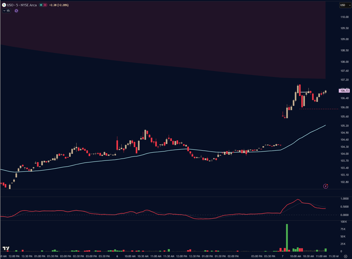 PavanCharts's tweet photo. Long a small piece here $USO 
Entry - 106.67
Stop - 105.92 https://t.co/DPmZjDM19M