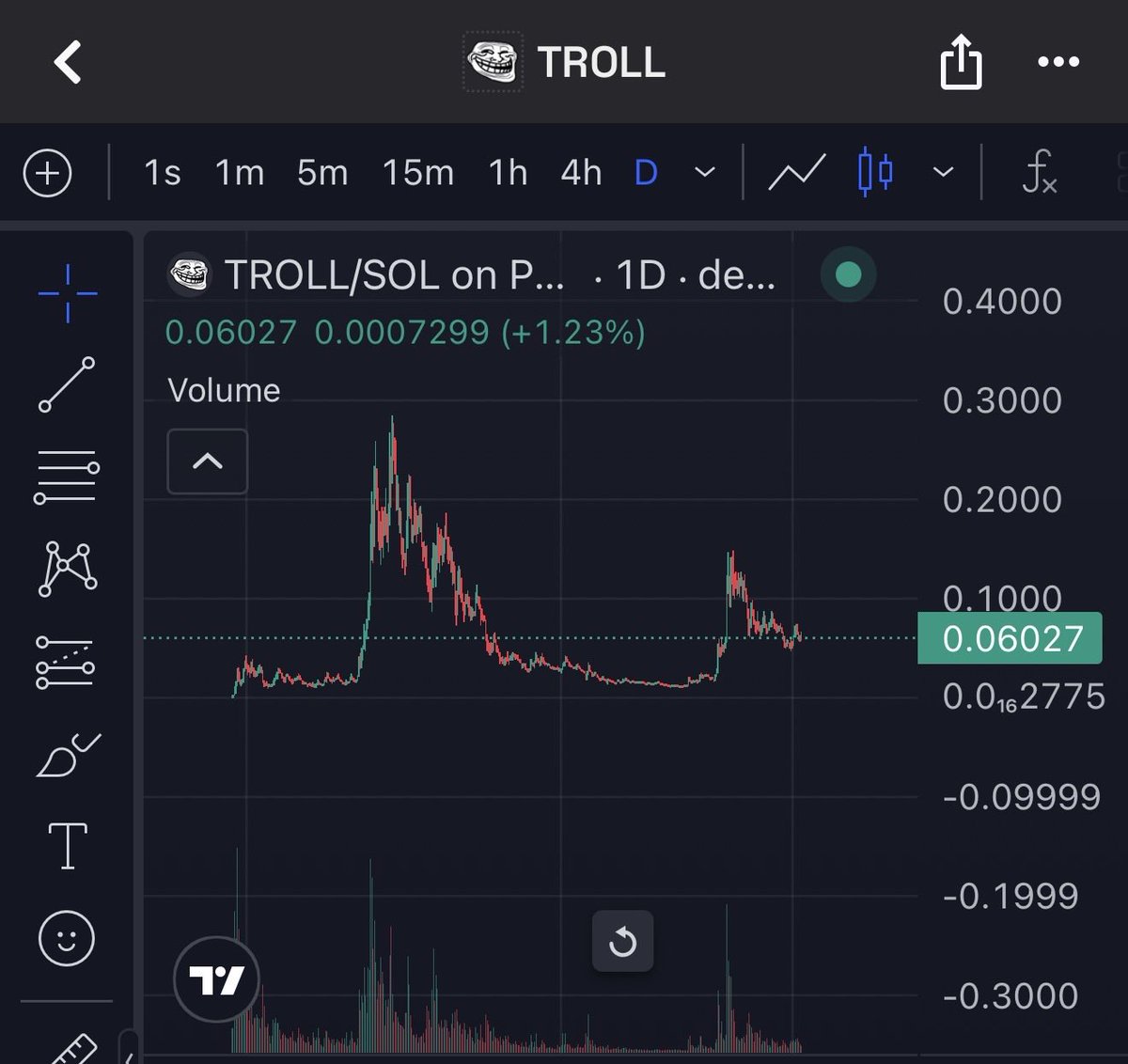 _Shadow36's tweet photo. This holding and believing shit aint for the weak ill tell you that

Of all the 2025 coins and beyond there is no other coin/community more battle tested than $troll

We legit been thru EVERYTHING and are still standing in this spot.

We ran to 288m and then recently to 150m and STILL holding 60m 

We are, in my opinion, one run away from billions.

We will win.